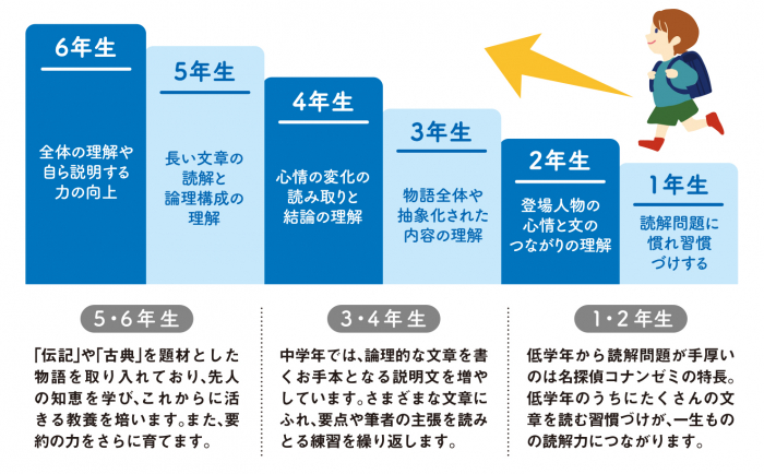 小学生の夏休みは読解力を伸ばすチャンス 名探偵コナンゼミ 通信教育 Poroco ポロコ 札幌がもっと好きになる おいしく 楽しく 札幌女子のためのwebサイト