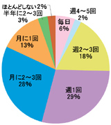 夕食の外食頻度